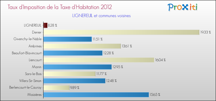 Taux d'imposition de la taxe d'habitation 2012 pour LIGNEREUIL et les communes proches Comparaison des taux d'imposition de la taxe d'habitation 2012 pour LIGNEREUIL et les communes voisines