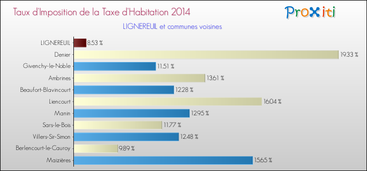 Taux d'imposition de la taxe d'habitation 2014 pour LIGNEREUIL et les communes proches Comparaison des taux d'imposition de la taxe d'habitation 2014 pour LIGNEREUIL et les communes voisines