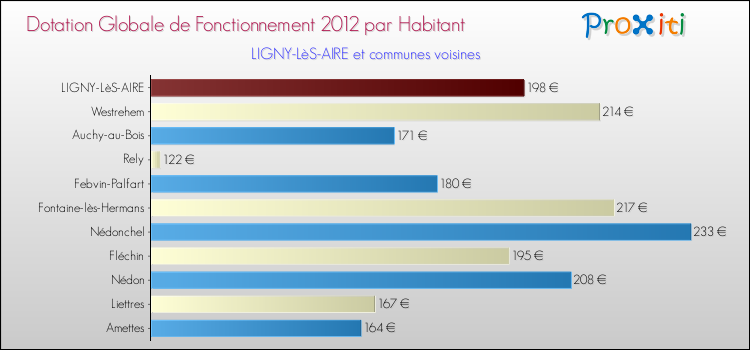 Montant des dotations globales de fonctionnement DGF par Habitant pour LIGNY-LèS-AIRE et les communes proches Comparaison des des dotations globales de fonctionnement DGF par habitant pour LIGNY-LèS-AIRE et les communes voisines
