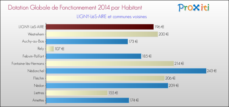 Montant des dotations globales de fonctionnement DGF par Habitant pour LIGNY-LèS-AIRE et les communes proches en 2014. Comparaison des des dotations globales de fonctionnement DGF par habitant pour LIGNY-LèS-AIRE et les communes voisines en 2014.