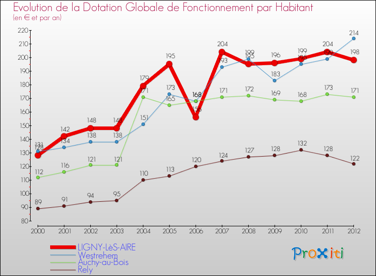 Evolution et montant de la dotation globale de fonctionnement par Habitant pour LIGNY-LèS-AIRE et les communes proches Comparaison des dotations globales de fonctionnement par habitant pour LIGNY-LèS-AIRE et les communes voisines