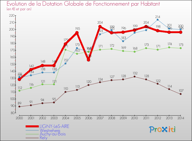 Evolution et montant de la dotation globale de fonctionnement par Habitant pour LIGNY-LèS-AIRE et les communes proches de 2000 à 2014. Comparaison des dotations globales de fonctionnement par habitant pour LIGNY-LèS-AIRE et les communes voisines de 2000 à 2014.
