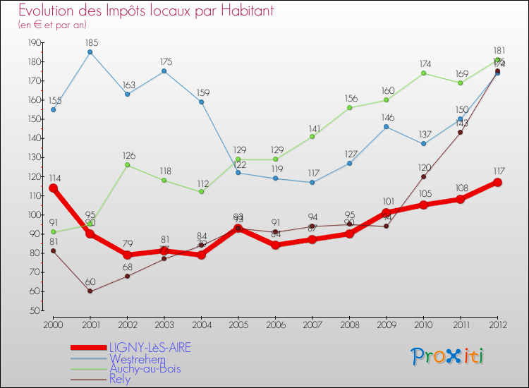 Evolution et montant des impôts locaux par Habitant pour LIGNY-LèS-AIRE et les communes proches Comparaison des impôts locaux par habitant pour LIGNY-LèS-AIRE et les communes voisines