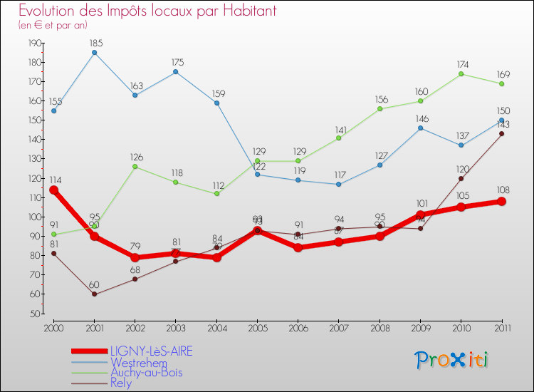 Evolution et montant des impôts locaux par Habitant pour LIGNY-LèS-AIRE et les communes proches Comparaison des impôts locaux par habitant pour LIGNY-LèS-AIRE et les communes voisines