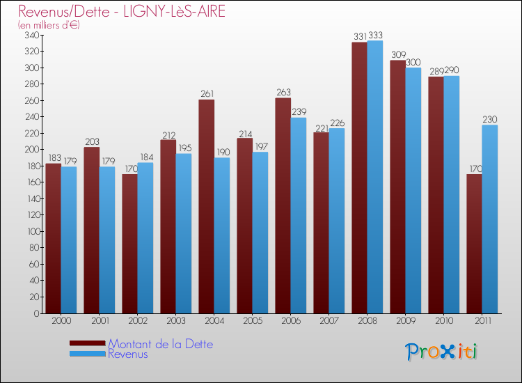 Evolution comparée de la dette et des revenus pour la commune de LIGNY-LèS-AIRE de 2000 à 2011 Comparaison de la dette et des revenus pour LIGNY-LèS-AIRE de 2000 à 2011