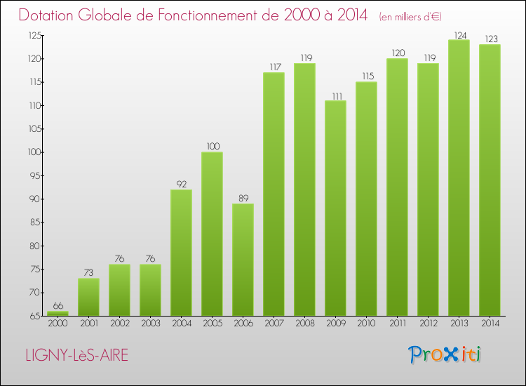 Evolution du montant de la Dotation Globale de Fonctionnement pour la commune de LIGNY-LèS-AIRE de 2000 à 2014 Evolution du montant de la Dotation Globale de Fonctionnement pour LIGNY-LèS-AIRE de 2000 à 2014