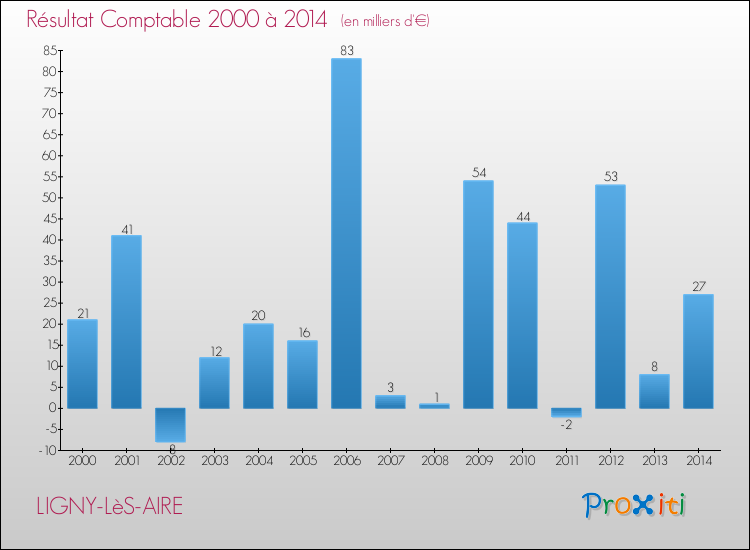 Evolution du résultat comptable pour la commune de LIGNY-LèS-AIRE de 2000 à 2014 Evolution du résultat comptable pour LIGNY-LèS-AIRE de 2000 à 2014