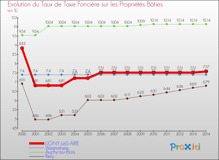 Evolution du taux de la taxe foncière sur le bati pour LIGNY-LèS-AIRE et les communes proches de 2000 à 2014 Comparaison des taux de taxe foncière sur le bati pour LIGNY-LèS-AIRE et les communes voisines de 2000 à 2014