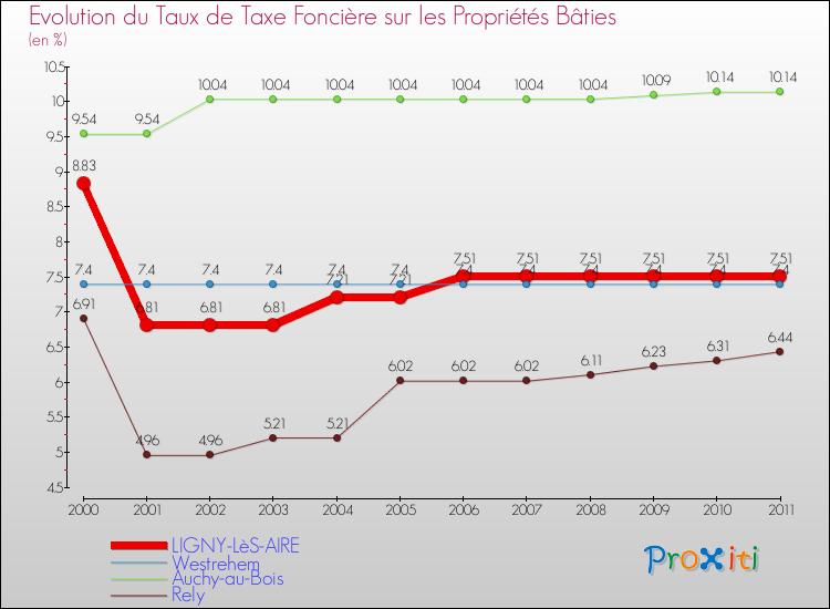 Evolution du taux de la taxe foncière sur le bati pour LIGNY-LèS-AIRE et les communes proches Comparaison des taux de taxe foncière sur le bati pour LIGNY-LèS-AIRE et les communes voisines