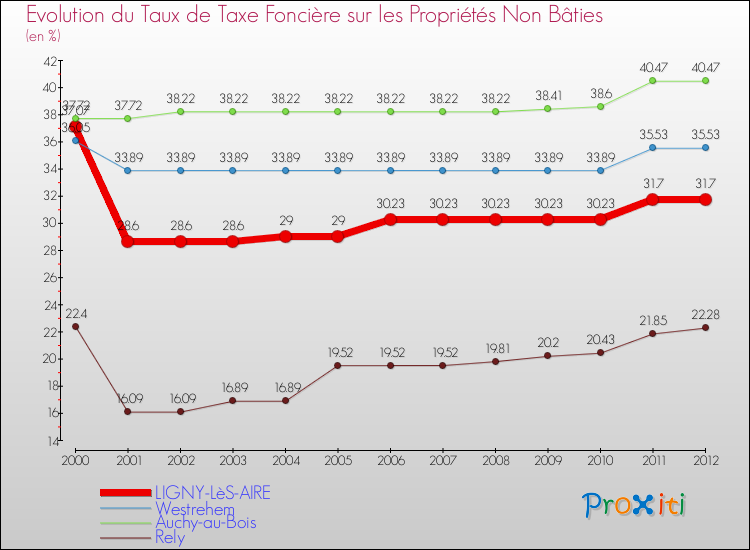 Evolution du taux de la taxe foncière sur les immeubles et terrains non batis pour LIGNY-LèS-AIRE et les communes proches de 2000 à 2012 Comparaison des taux de la taxe foncière sur les immeubles et terrains non batis pour LIGNY-LèS-AIRE et les communes voisines de 2000 à 2012