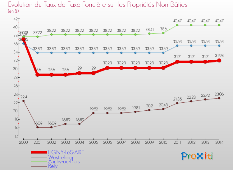 Evolution du taux de la taxe foncière sur les immeubles et terrains non batis pour LIGNY-LèS-AIRE et les communes proches de 2000 à 2014 Comparaison des taux de la taxe foncière sur les immeubles et terrains non batis pour LIGNY-LèS-AIRE et les communes voisines de 2000 à 2014