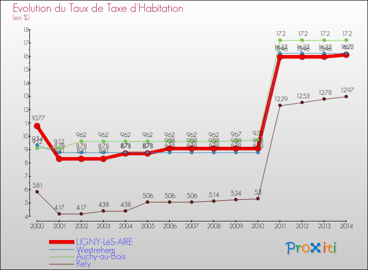 Evolution du taux de la taxe d'habitation pour LIGNY-LèS-AIRE et les communes proches de 2000 à 2014 Comparaison des taux de la taxe d'habitation pour LIGNY-LèS-AIRE et les communes voisines de 2000 à 2014