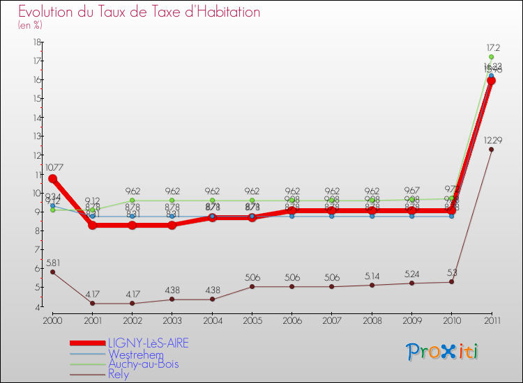 Evolution du taux de la taxe d'habitation pour LIGNY-LèS-AIRE et les communes proches Comparaison des taux de la taxe d'habitation pour LIGNY-LèS-AIRE et les communes voisines