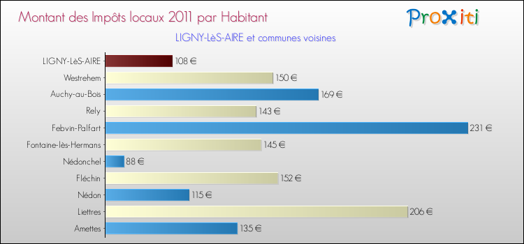Montant des impôts locaux par Habitant pour LIGNY-LèS-AIRE et les communes proches Comparaison des impôts locaux par habitant pour LIGNY-LèS-AIRE et les communes voisines