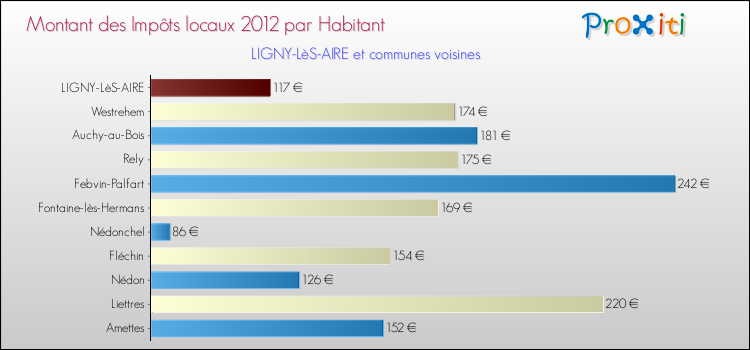 Montant des impôts locaux par Habitant pour LIGNY-LèS-AIRE et les communes proches Comparaison des impôts locaux par habitant pour LIGNY-LèS-AIRE et les communes voisines