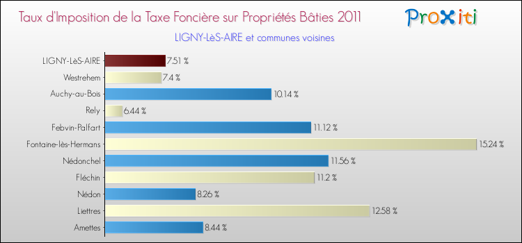 Taux d'imposition de la taxe foncière sur le bati 2011 pour LIGNY-LèS-AIRE et les communes proches Comparaison des taux d'imposition de la taxe foncière sur le bati 2011 pour LIGNY-LèS-AIRE et les communes voisines