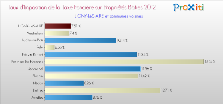 Taux d'imposition de la taxe foncière sur le bati 2012 pour LIGNY-LèS-AIRE et les communes proches Comparaison des taux d'imposition de la taxe foncière sur le bati 2012 pour LIGNY-LèS-AIRE et les communes voisines