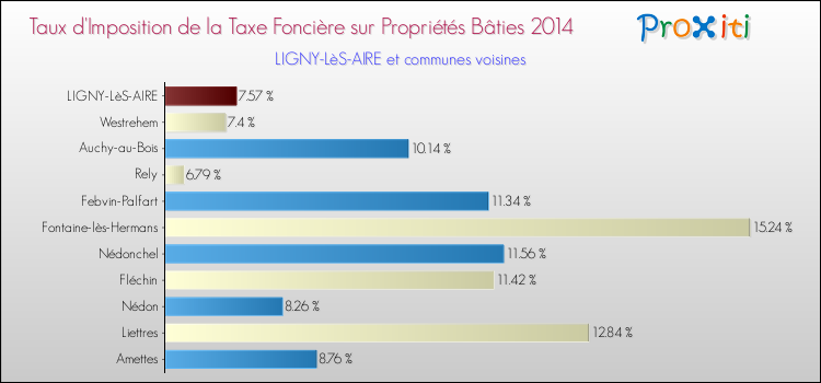 Taux d'imposition de la taxe foncière sur le bati 2014 pour LIGNY-LèS-AIRE et les communes proches Comparaison des taux d'imposition de la taxe foncière sur le bati 2014 pour LIGNY-LèS-AIRE et les communes voisines