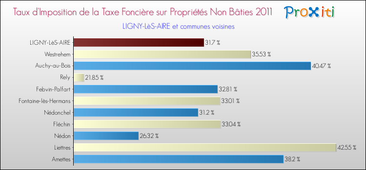 Taux d'imposition de la taxe foncière sur les immeubles et terrains non batis 2011 pour LIGNY-LèS-AIRE et les communes proches Comparaison des taux d'imposition de la taxe foncière sur les immeubles et terrains non batis 2011 pour LIGNY-LèS-AIRE et les communes voisines