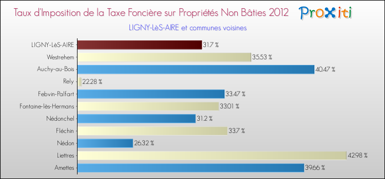 Taux d'imposition de la taxe foncière sur les immeubles et terrains non batis 2012 pour LIGNY-LèS-AIRE et les communes proches Comparaison des taux d'imposition de la taxe foncière sur les immeubles et terrains non batis 2012 pour LIGNY-LèS-AIRE et les communes voisines