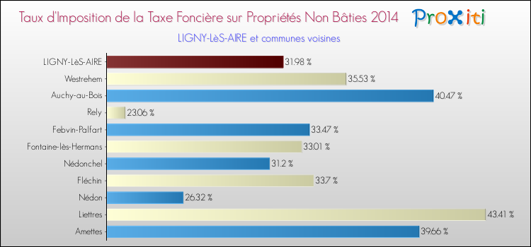 Taux d'imposition de la taxe foncière sur les immeubles et terrains non batis 2014 pour LIGNY-LèS-AIRE et les communes proches Comparaison des taux d'imposition de la taxe foncière sur les immeubles et terrains non batis 2014 pour LIGNY-LèS-AIRE et les communes voisines