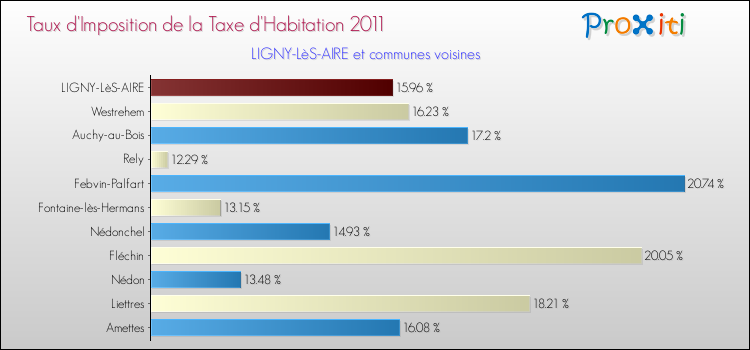 Taux d'imposition de la taxe d'habitation 2011 pour LIGNY-LèS-AIRE et les communes proches Comparaison des taux d'imposition de la taxe d'habitation 2011 pour LIGNY-LèS-AIRE et les communes voisines