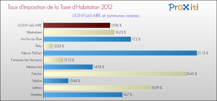 Taux d'imposition de la taxe d'habitation 2012 pour LIGNY-LèS-AIRE et les communes proches Comparaison des taux d'imposition de la taxe d'habitation 2012 pour LIGNY-LèS-AIRE et les communes voisines