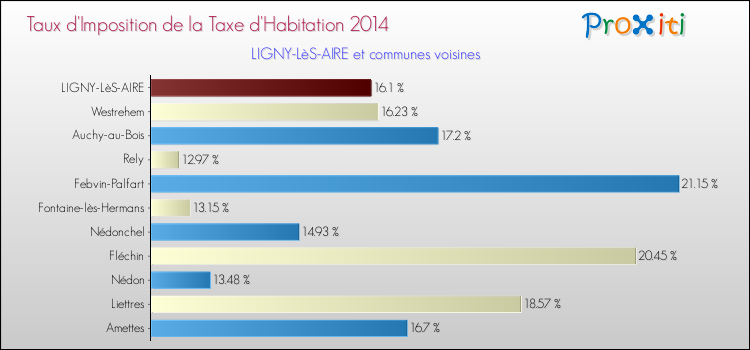 Taux d'imposition de la taxe d'habitation 2014 pour LIGNY-LèS-AIRE et les communes proches Comparaison des taux d'imposition de la taxe d'habitation 2014 pour LIGNY-LèS-AIRE et les communes voisines
