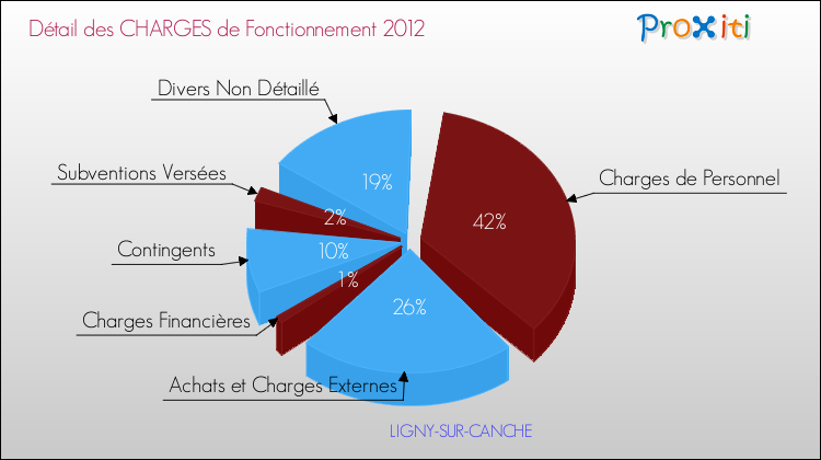 Décomposition des Charges de Fonctionnement 2012 de la commune de LIGNY-SUR-CANCHE Charges de Fonctionnement 2012 pour la commune de LIGNY-SUR-CANCHE