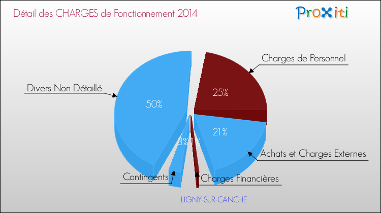 Décomposition des Charges de Fonctionnement 2014 de la commune de LIGNY-SUR-CANCHE Charges de Fonctionnement 2014 pour la commune de LIGNY-SUR-CANCHE