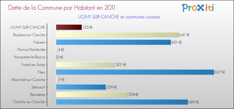 Dette par habitant de la commune en 2011 pour LIGNY-SUR-CANCHE et les communes proches Comparaison de la dette par habitant de la commune en 2011 pour LIGNY-SUR-CANCHE et les communes voisines