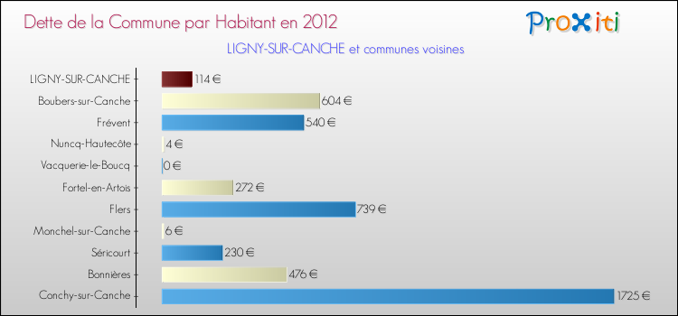 Dette par habitant de la commune en 2012 pour LIGNY-SUR-CANCHE et les communes proches Comparaison de la dette par habitant de la commune en 2012 pour LIGNY-SUR-CANCHE et les communes voisines