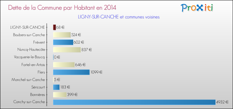 Dette par habitant de la commune en 2014 pour LIGNY-SUR-CANCHE et les communes proches Comparaison de la dette par habitant de la commune en 2014 pour LIGNY-SUR-CANCHE et les communes voisines