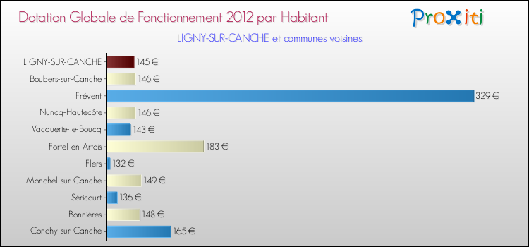 Montant des dotations globales de fonctionnement DGF par Habitant pour LIGNY-SUR-CANCHE et les communes proches Comparaison des des dotations globales de fonctionnement DGF par habitant pour LIGNY-SUR-CANCHE et les communes voisines