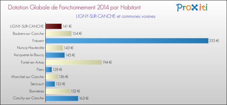Montant des dotations globales de fonctionnement DGF par Habitant pour LIGNY-SUR-CANCHE et les communes proches en 2014. Comparaison des des dotations globales de fonctionnement DGF par habitant pour LIGNY-SUR-CANCHE et les communes voisines en 2014.