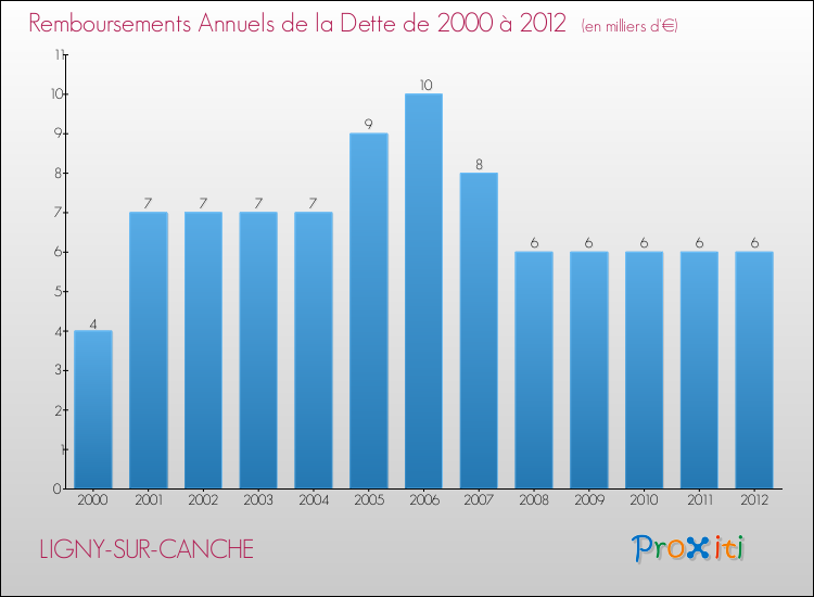 Evolution de l'annuité de la dette pour la commune de LIGNY-SUR-CANCHE de 2000 à 2012 Annuités de la dette pour LIGNY-SUR-CANCHE de 2000 à 2012