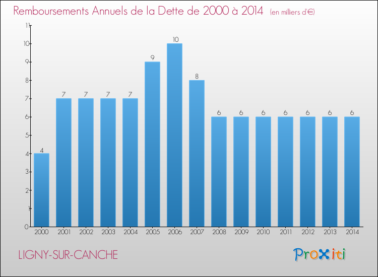 Evolution de l'annuité de la dette pour la commune de LIGNY-SUR-CANCHE de 2000 à 2014 Annuités de la dette pour LIGNY-SUR-CANCHE de 2000 à 2014