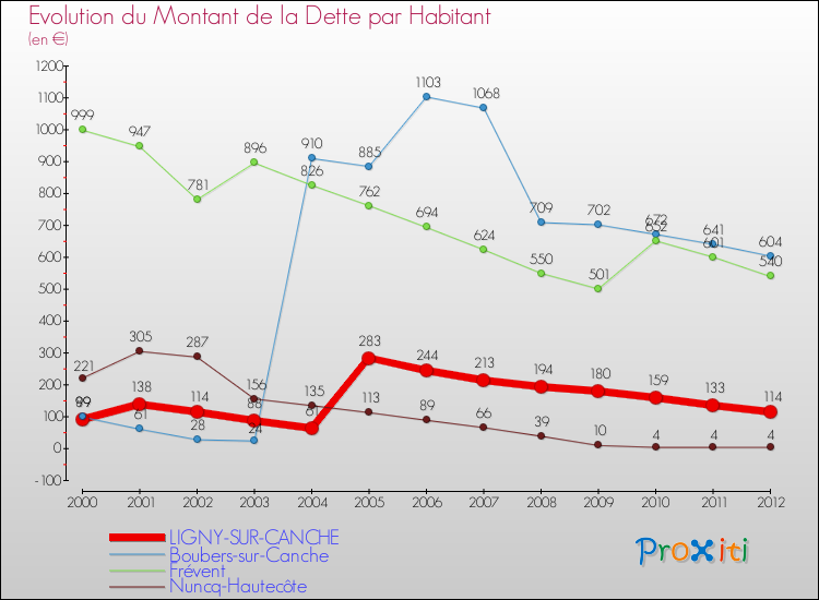 Evolution de la dette par habitant pour la commune de LIGNY-SUR-CANCHE et les communes proches de 2000 à 2012 Comparaison de la dette par habitant pour LIGNY-SUR-CANCHE et les communes voisines de 2000 à 2012