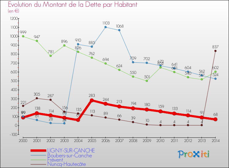 Evolution de la dette par habitant pour la commune de LIGNY-SUR-CANCHE et les communes proches de 2000 à 2014 Comparaison de la dette par habitant pour LIGNY-SUR-CANCHE et les communes voisines de 2000 à 2014