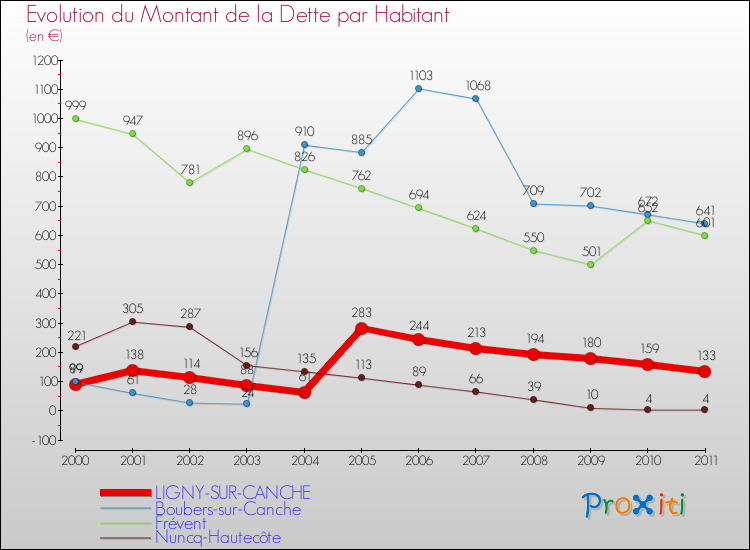 Evolution de la dette par habitant pour la commune de LIGNY-SUR-CANCHE et les communes proches Comparaison de la dette par habitant pour LIGNY-SUR-CANCHE et les communes voisines