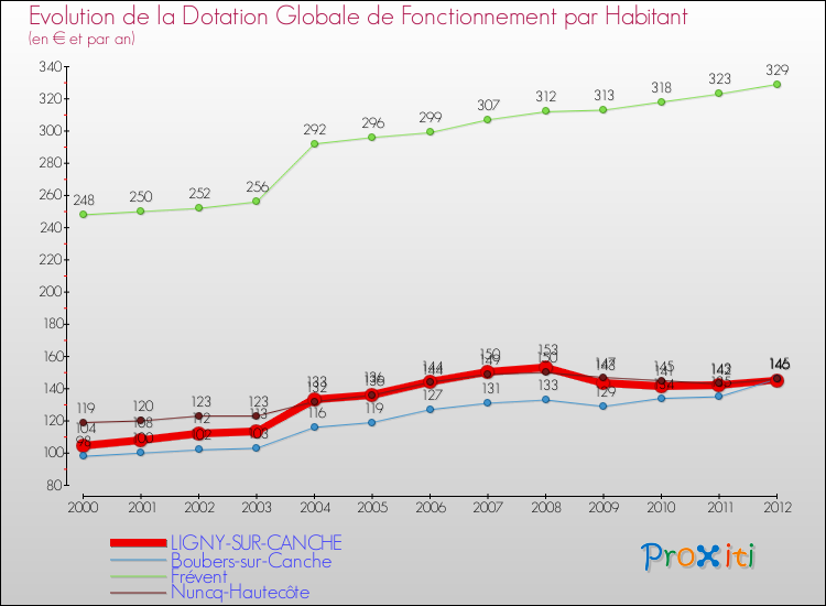 Evolution et montant de la dotation globale de fonctionnement par Habitant pour LIGNY-SUR-CANCHE et les communes proches Comparaison des dotations globales de fonctionnement par habitant pour LIGNY-SUR-CANCHE et les communes voisines
