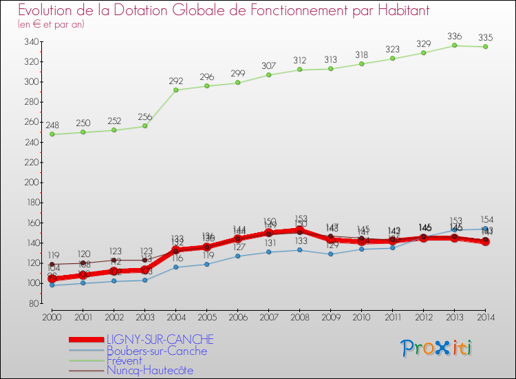 Evolution et montant de la dotation globale de fonctionnement par Habitant pour LIGNY-SUR-CANCHE et les communes proches de 2000 à 2014. Comparaison des dotations globales de fonctionnement par habitant pour LIGNY-SUR-CANCHE et les communes voisines de 2000 à 2014.