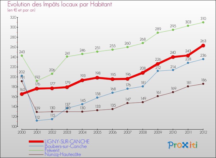 Evolution et montant des impôts locaux par Habitant pour LIGNY-SUR-CANCHE et les communes proches Comparaison des impôts locaux par habitant pour LIGNY-SUR-CANCHE et les communes voisines
