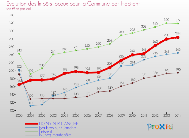 Evolution et montant des impôts locaux par Habitant pour LIGNY-SUR-CANCHE et les communes proches de 2000 à 2014 Comparaison des impôts locaux par habitant pour LIGNY-SUR-CANCHE et les communes voisines de 2000 à 2014