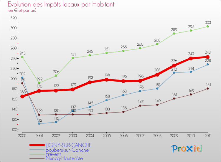 Evolution et montant des impôts locaux par Habitant pour LIGNY-SUR-CANCHE et les communes proches Comparaison des impôts locaux par habitant pour LIGNY-SUR-CANCHE et les communes voisines