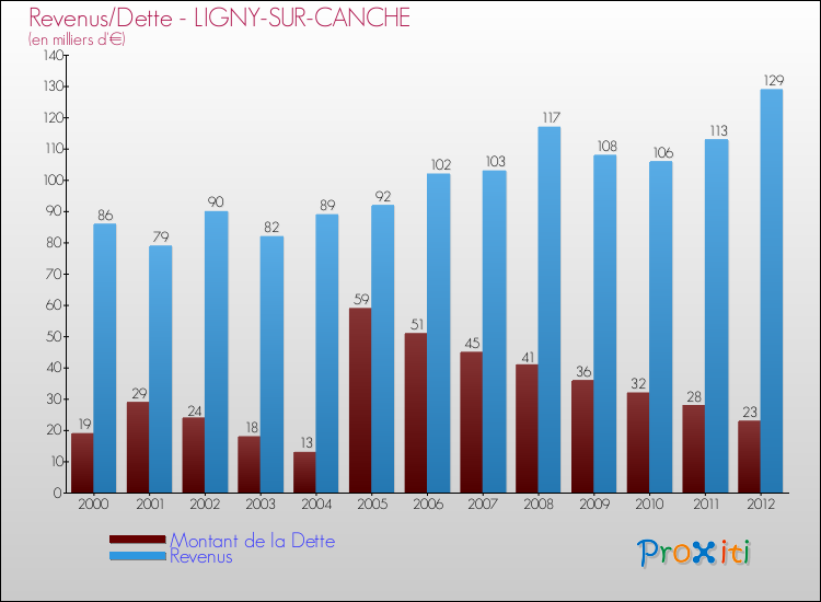 Evolution comparée de la dette et des revenus pour la commune de LIGNY-SUR-CANCHE de 2000 à 2012 Comparaison de la dette et des revenus pour LIGNY-SUR-CANCHE de 2000 à 2012