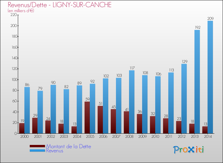 Evolution comparée de la dette et des revenus pour la commune de LIGNY-SUR-CANCHE de 2000 à 2014 Comparaison de la dette et des revenus pour LIGNY-SUR-CANCHE de 2000 à 2014