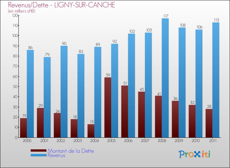 Evolution comparée de la dette et des revenus pour la commune de LIGNY-SUR-CANCHE de 2000 à 2011 Comparaison de la dette et des revenus pour LIGNY-SUR-CANCHE de 2000 à 2011