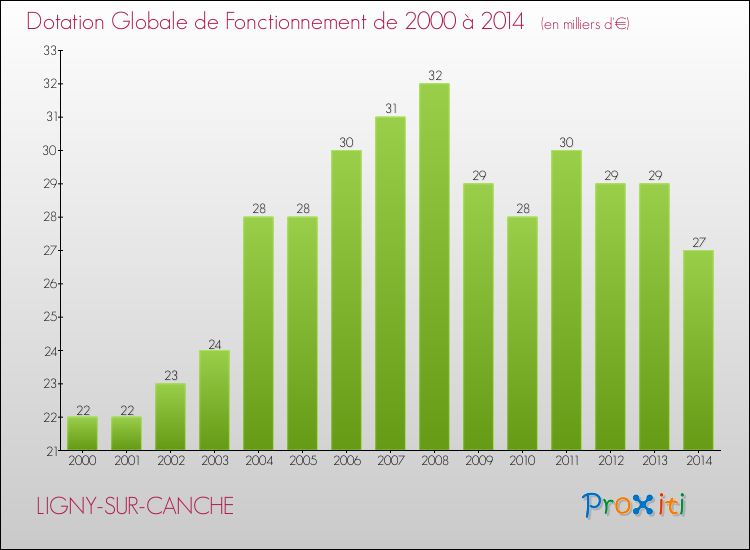 Evolution du montant de la Dotation Globale de Fonctionnement pour la commune de LIGNY-SUR-CANCHE de 2000 à 2014 Evolution du montant de la Dotation Globale de Fonctionnement pour LIGNY-SUR-CANCHE de 2000 à 2014