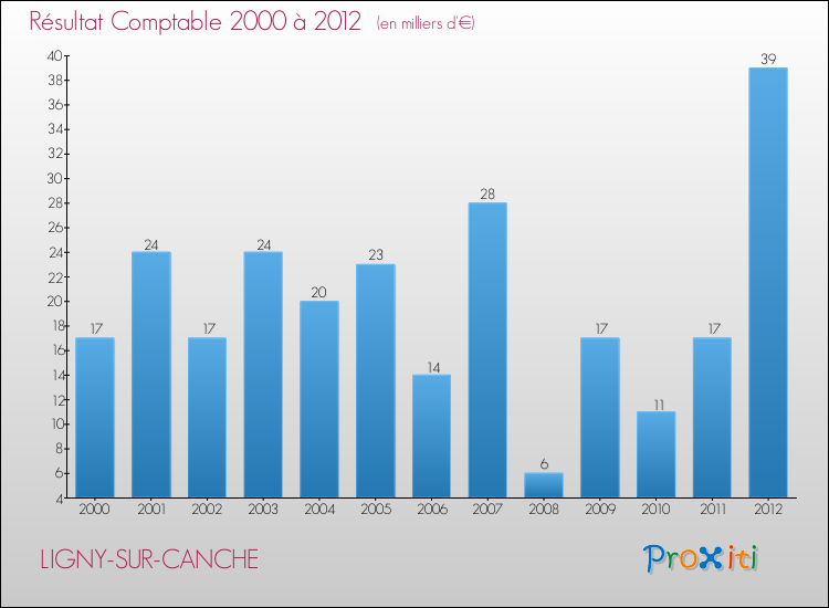 Evolution du résultat comptable pour la commune de LIGNY-SUR-CANCHE de 2000 à 2012 Evolution du résultat comptable pour LIGNY-SUR-CANCHE de 2000 à 2012